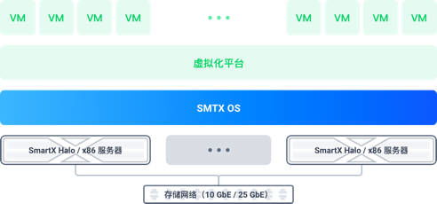 超融合與服務(wù)器虛擬化 差異、聯(lián)系與主流廠商解析